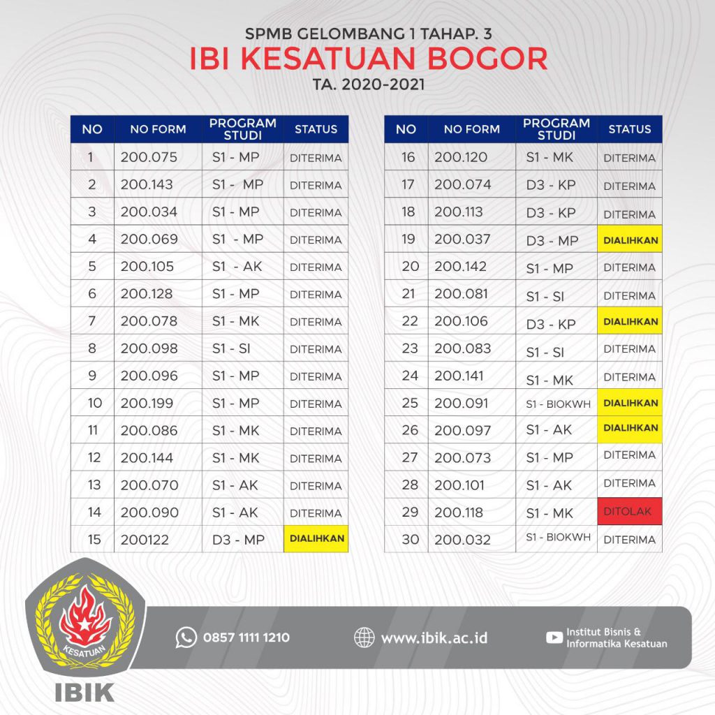 Hasil Seleksi Penerimaan Calon Mahasiswa Baru Gelombang 1 Tahap 3 page 1