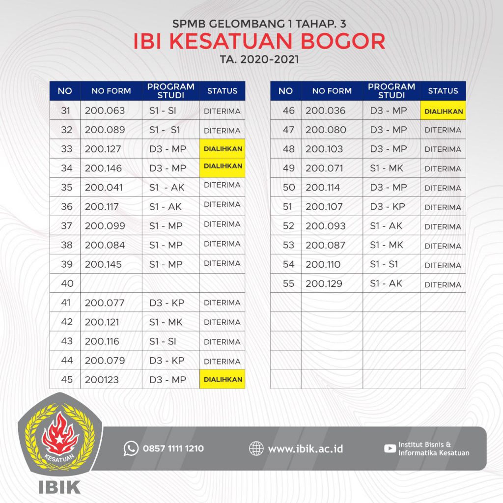 Hasil Seleksi Penerimaan Calon Mahasiswa Baru Gelombang 1 Tahap 3 page 2